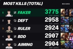 外媒统计LCK击杀榜：Faker凭借3775个击杀位列第一