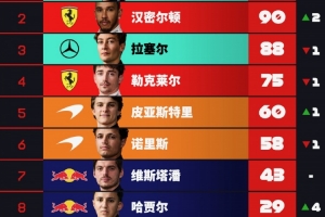 F1车手积分榜：安东内利66分领跑，汉密尔顿升第二，勒克莱尔第四