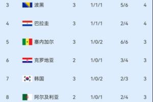 韩国再降1名！小组第3实时积分榜：塞内加尔第5 韩国降第7